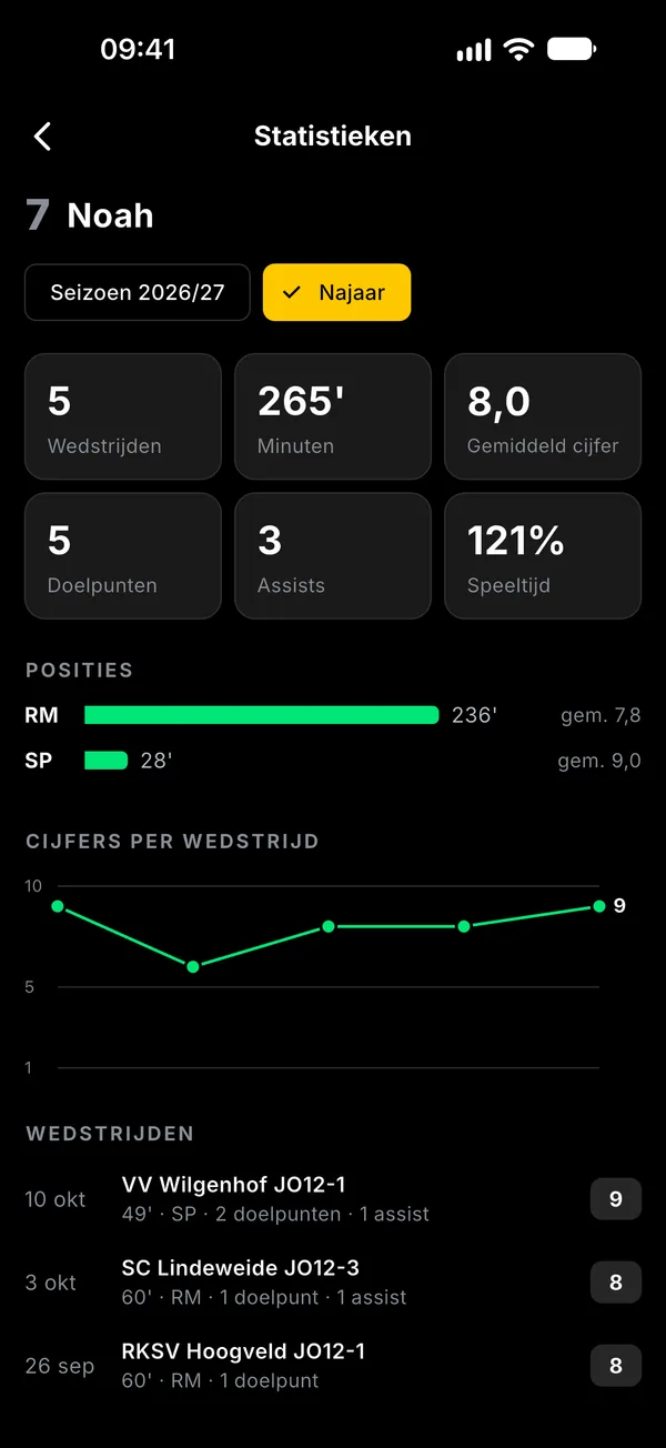 Een speler: minuten, posities, doelpunten en het verloop van de cijfers