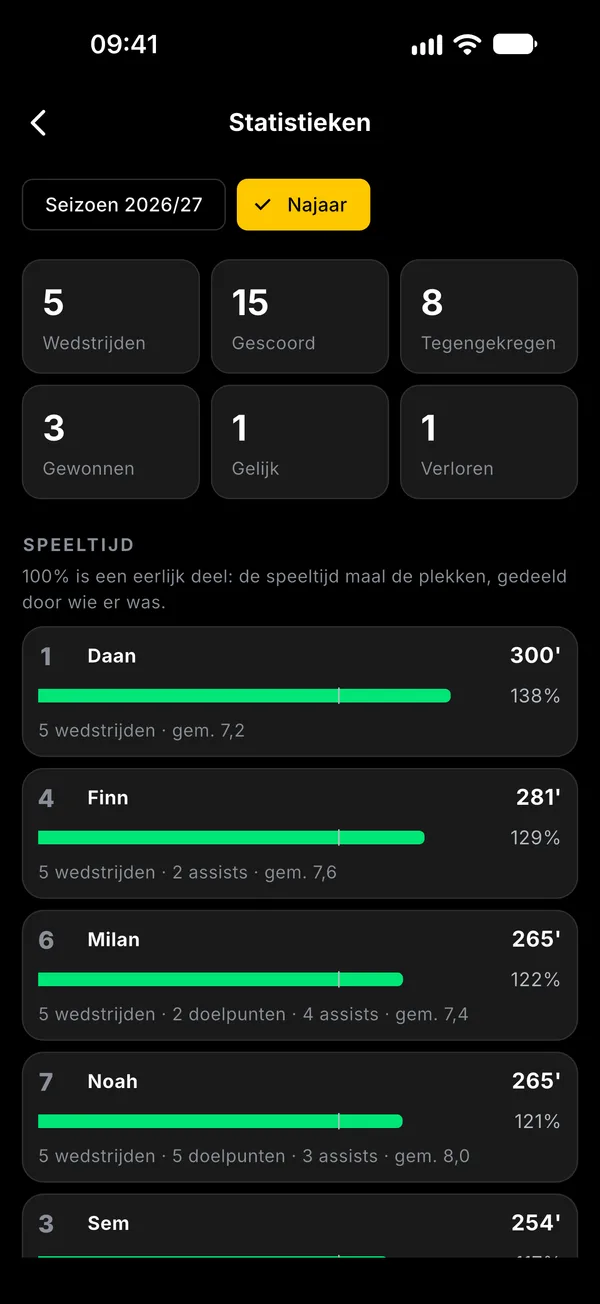 Statistieken van het team: uitslagen en speeltijd per speler